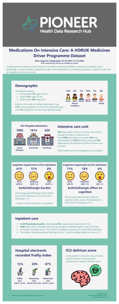 A HDRUK Medicines Driver Programme Dataset: Medications on Intensive Care