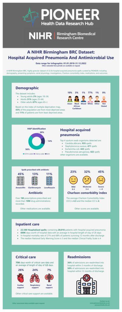 A NIHR Birmingham BRC Dataset: Hospital Acquired Pneumonia and Antimicrobial Use