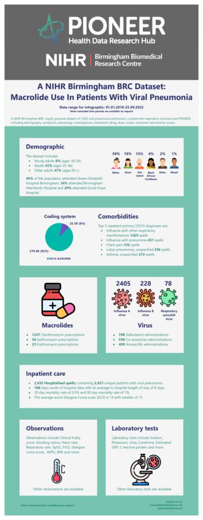 A NIHR Birmingham BRC Dataset: Macrolide Use in Patients with Viral Pneumonia