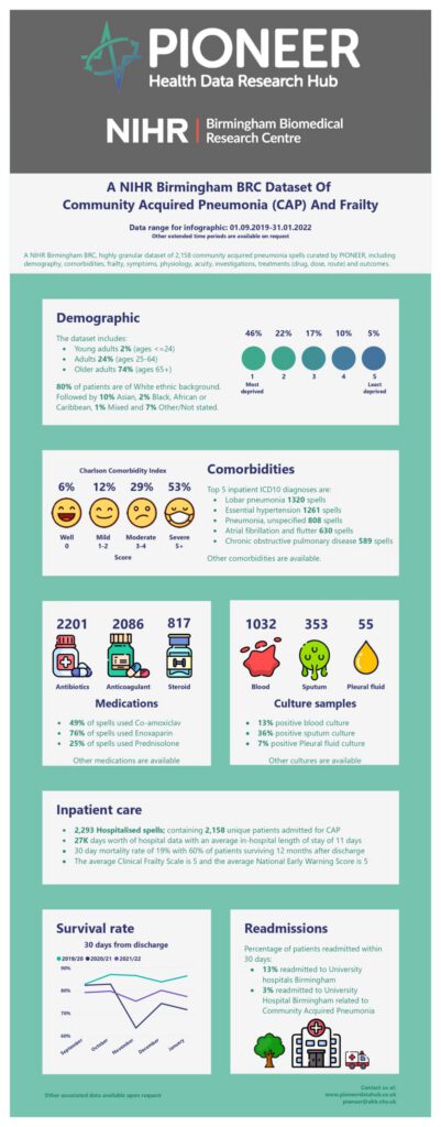 A NIHR Birmingham BRC Dataset of Community Acquired Pneumonia (CAP) and Frailty