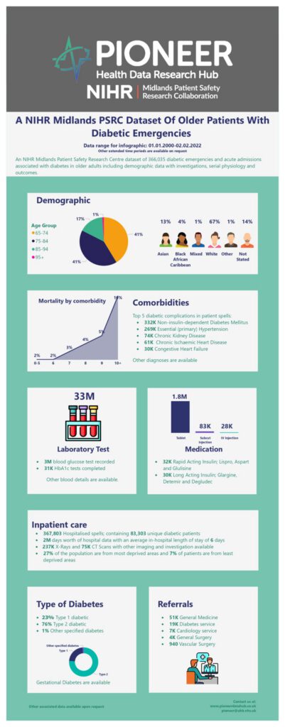 A NIHR Midlands PSRC dataset of Older Patients with Diabetic Emergencies