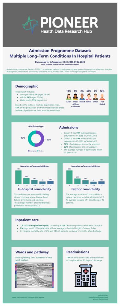 ADMISSIONS Programme Data: Multiple Long-term Conditions in Hospital Patients