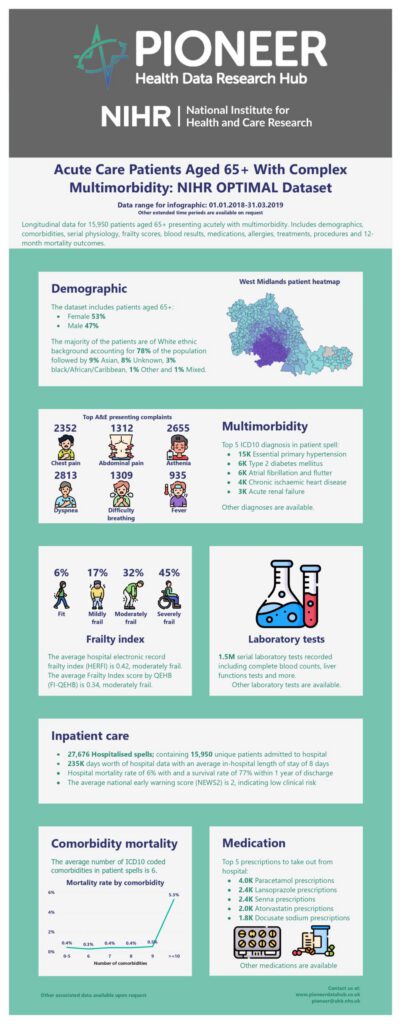 Acute Care Patients Aged 65+ with Complex Multimorbidity NIHR OPTIMAL Dataset