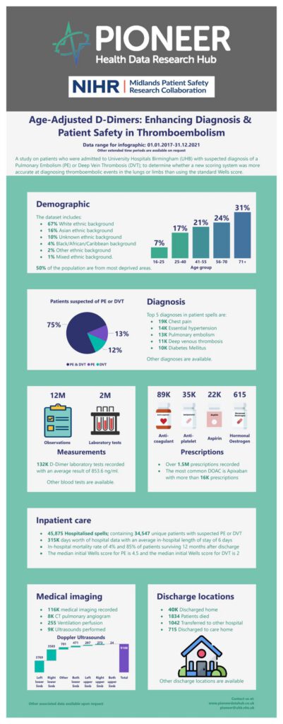 Age-Adjusted D-Dimers: Enhancing Diagnosis & Patient Safety in Thromboembolism