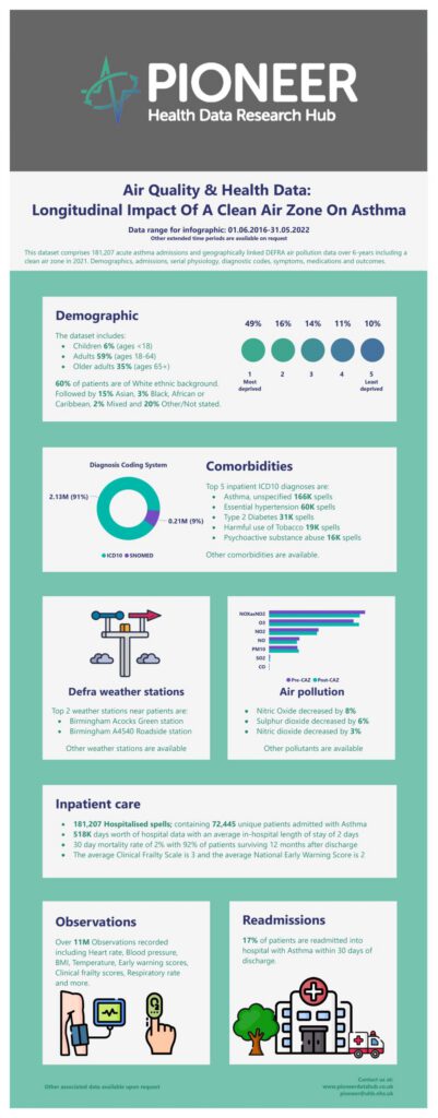 Air Quality & Health Data: Longitudinal Impact of a Clean Air Zone on Asthma