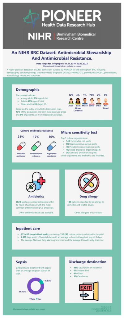 An NIHR BRC Dataset: Antimicrobial Stewardship and Antimicrobial Resistance