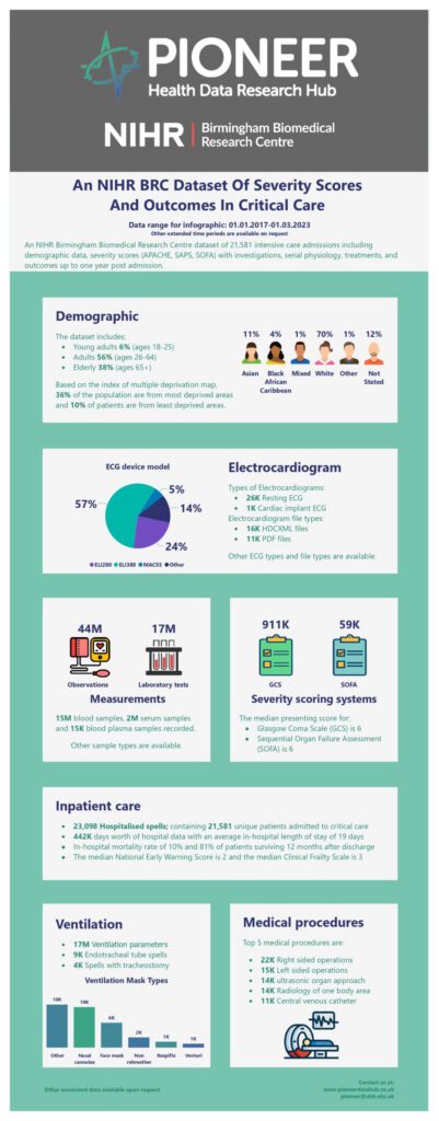 An NIHR Birmingham BRC Dataset of Severity Scores and Outcomes in Critical Care