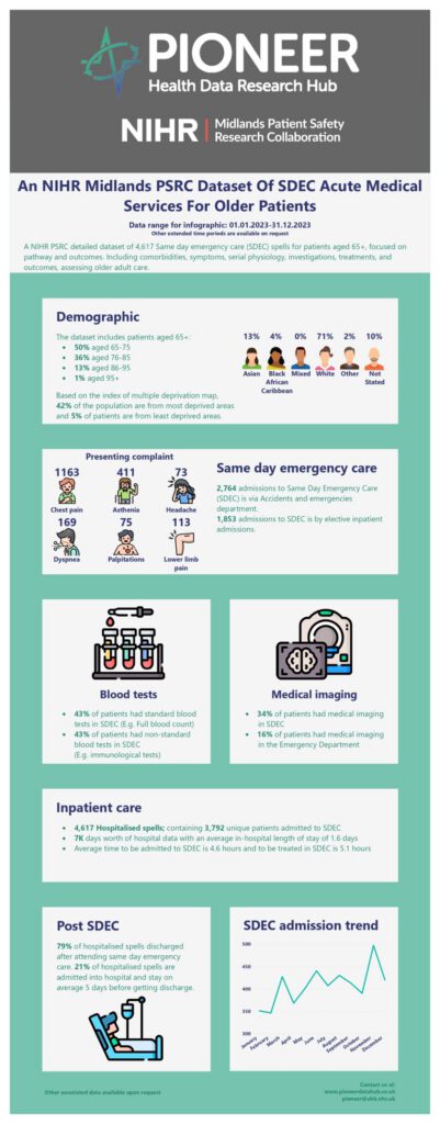 An NIHR Midlands PSRC Dataset of SDEC Acute Medical Services for Older Patients