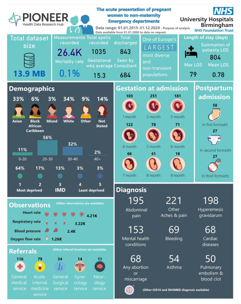 The acute presentation of pregnant women to non-maternity emergency departments
