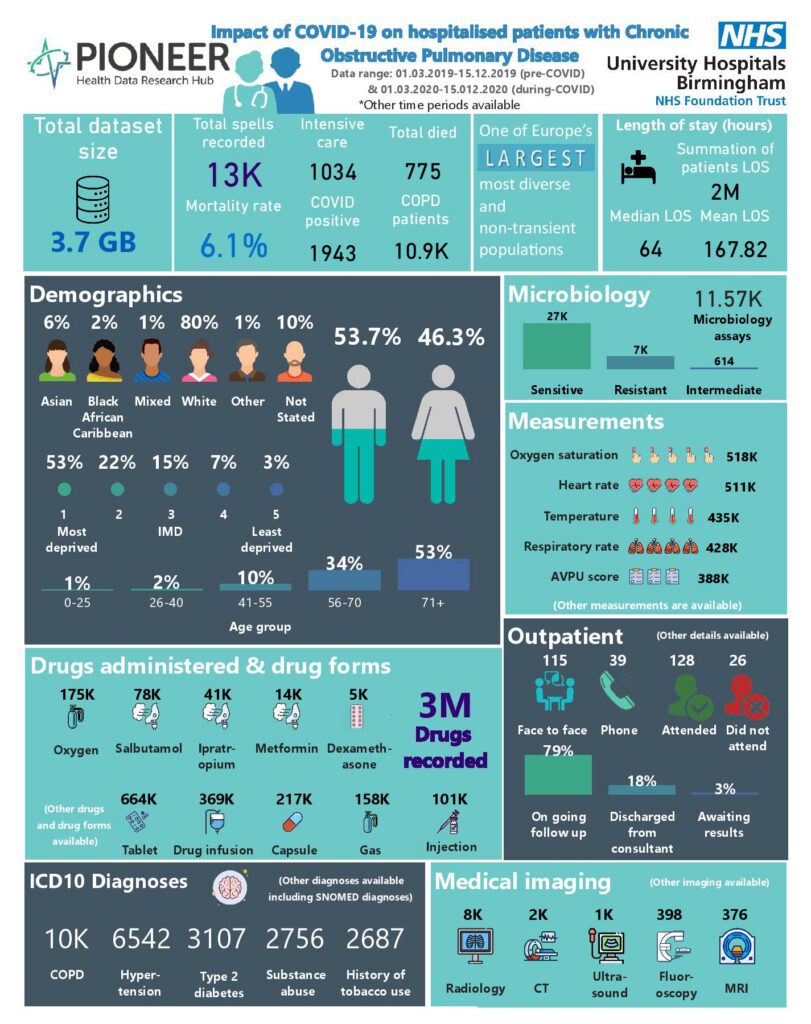 The impact of COVID on hospitalised patients with COPD and hospital services
