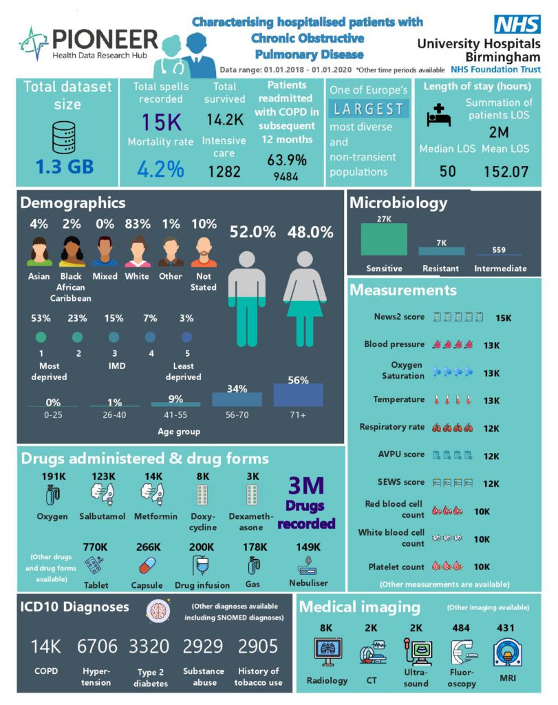 Characterisation of hospitalised COPD exacerbations using real world data