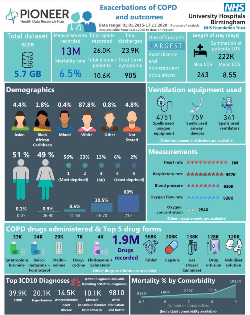 The impact of hospitalised patients with COPD: from admission to outcome