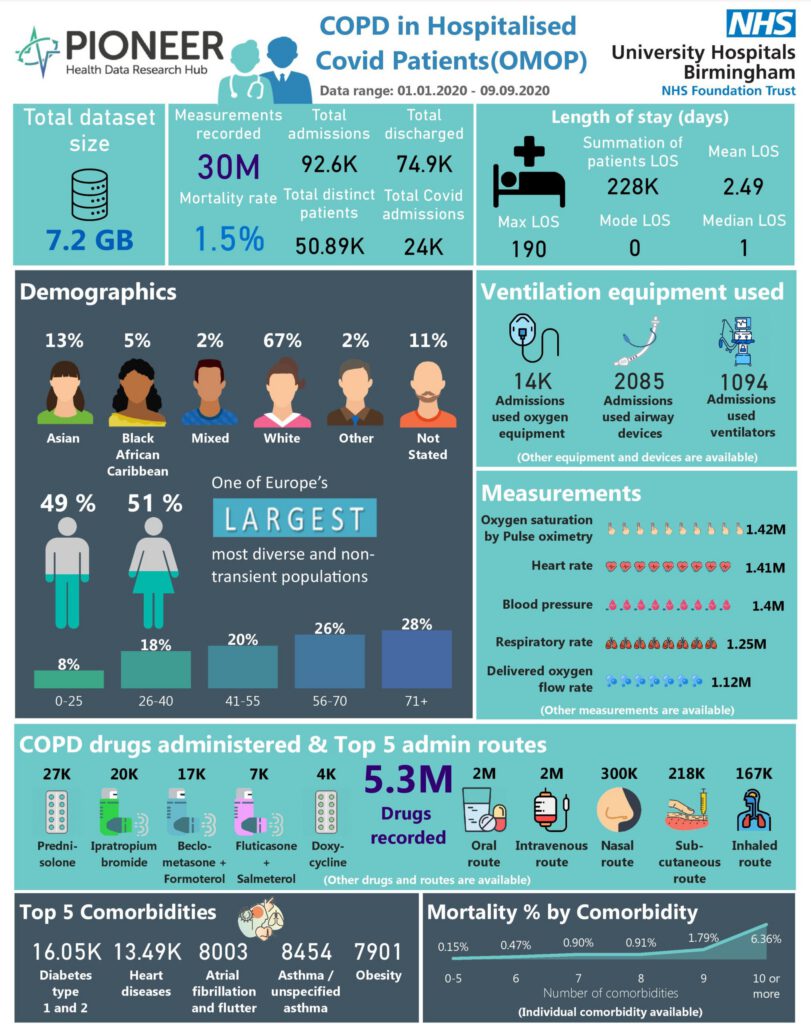 The impact of COVID on hospitalised patients with COPD: a dataset in OMOP