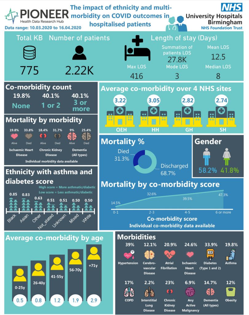 The impact of ethnicity and multi-morbidity on C19 hospitalised outcomes