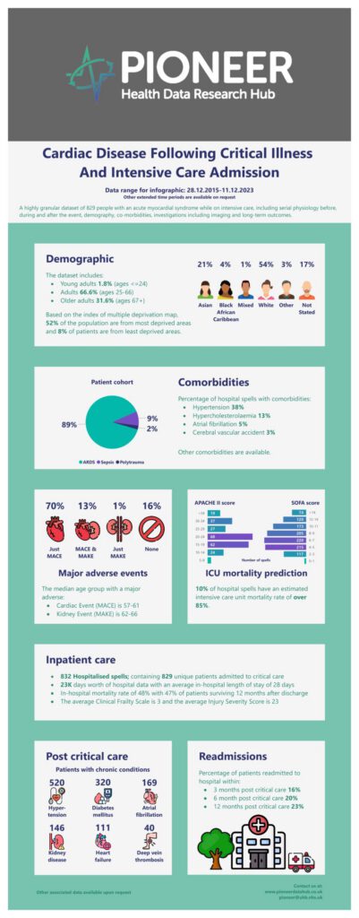 Cardiac Disease Following Critical Illness and Intensive Care Admission