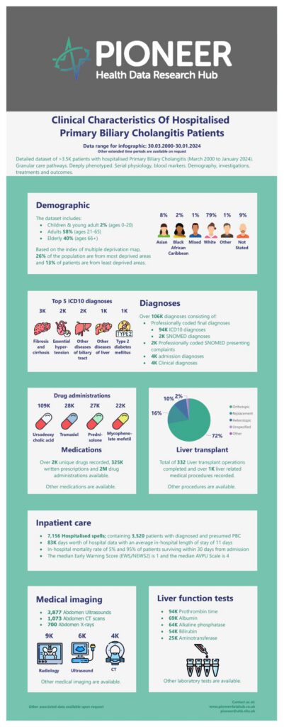 Clinical Characteristics of Hospitalised Primary Biliary Cholangitis Patients