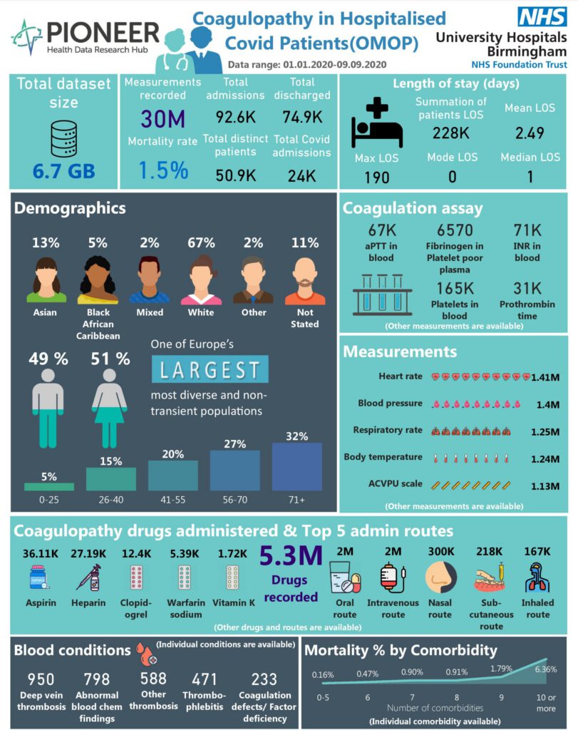 Coagulopathies & arterial/venous thrombosis in COVID patients: an OMOP dataset