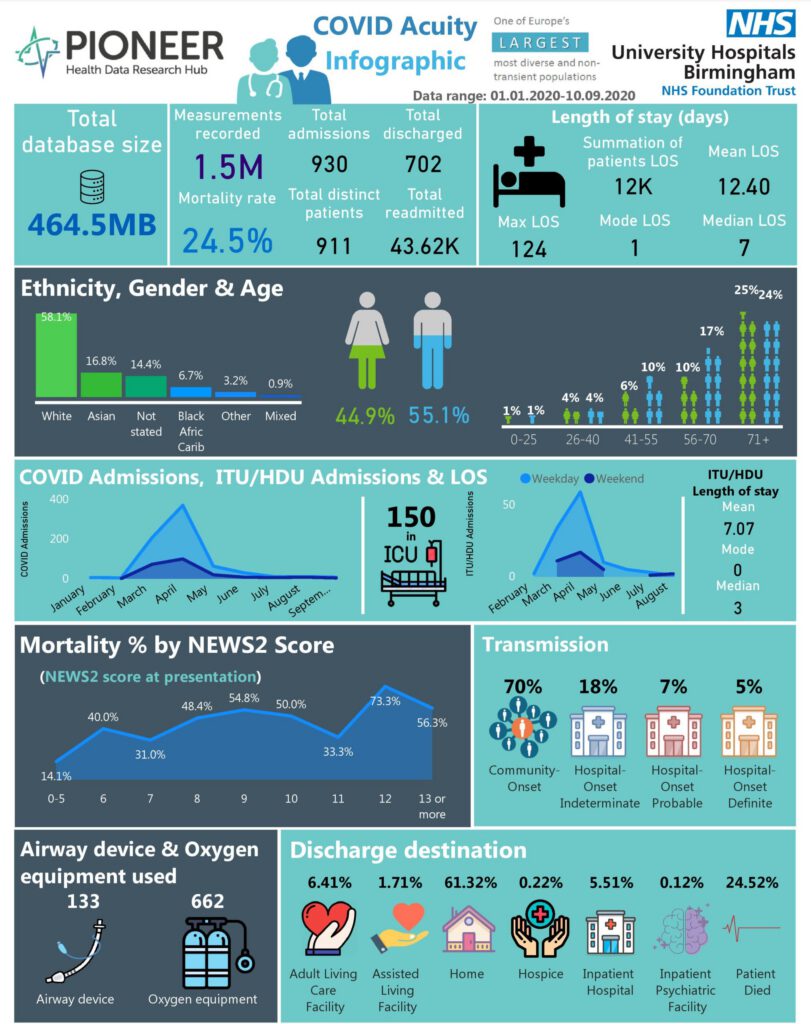 Deeply-phenotyped hospital COVID patients: Acuity, severity, therapies, outcomes