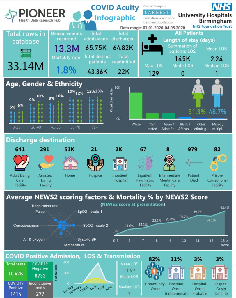 OMOP dataset: Hospital COVID patients: severity, acuity, therapies, outcomes