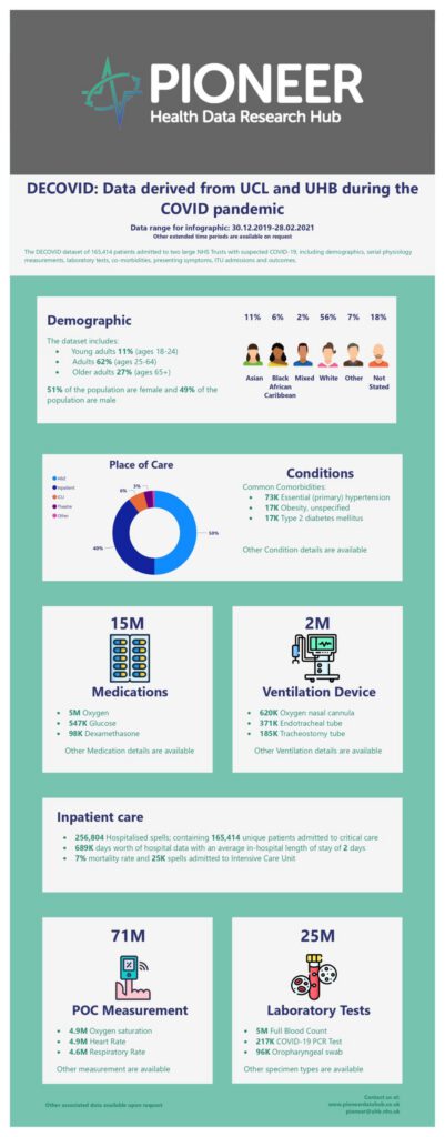 DECOVID: Data Derived from UCLH and UHB during the COVID Pandemic