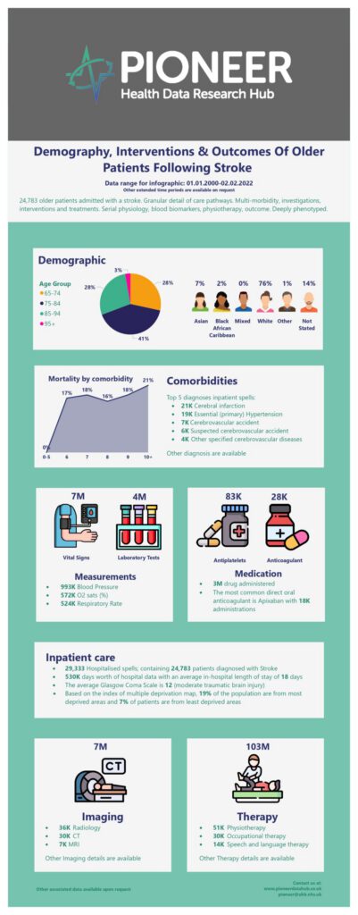 Demography, Interventions & Outcomes of Older Patients Following Stroke