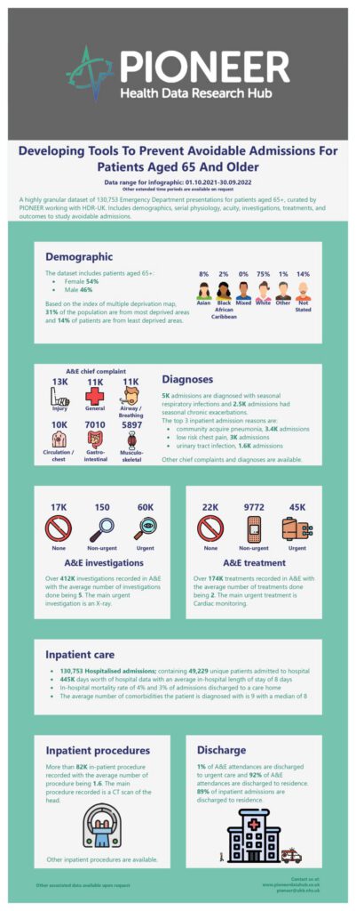 Developing Tools to Prevent Avoidable Admissions for Patients Aged 65 and Older