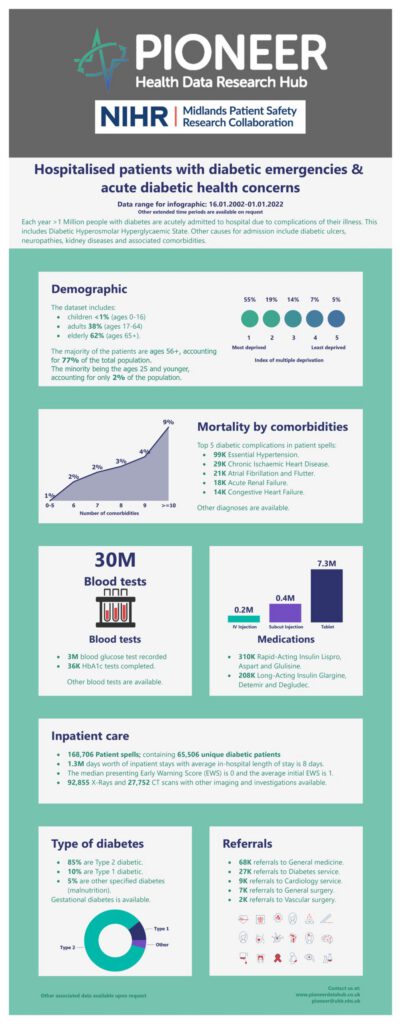 Hospitalised Patients with Diabetic Emergencies & Acute Diabetic Health Concerns
