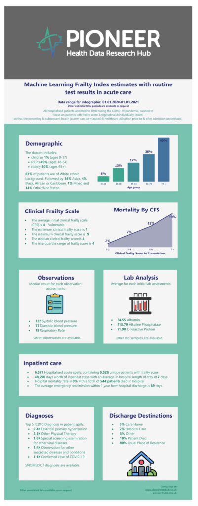 Machine Learning Frailty Index Estimates with Routine Test Results in Acute Care