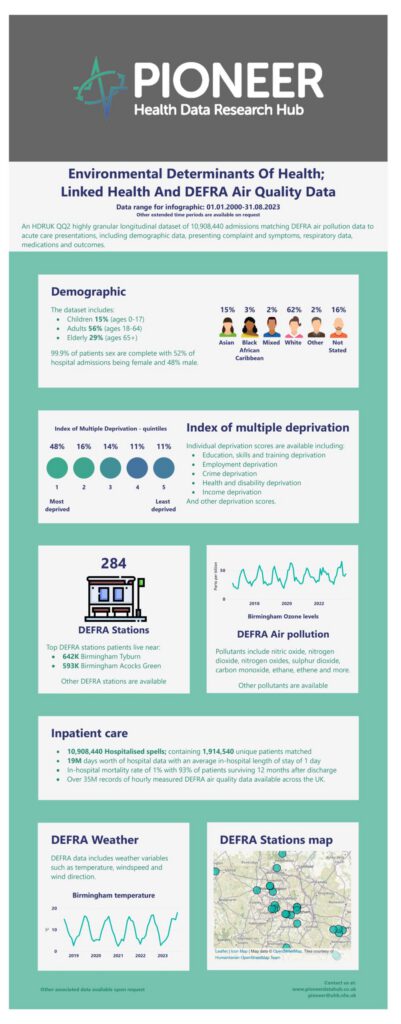 Environmental Determinants of Health: Linked Health and DEFRA Air Quality Data