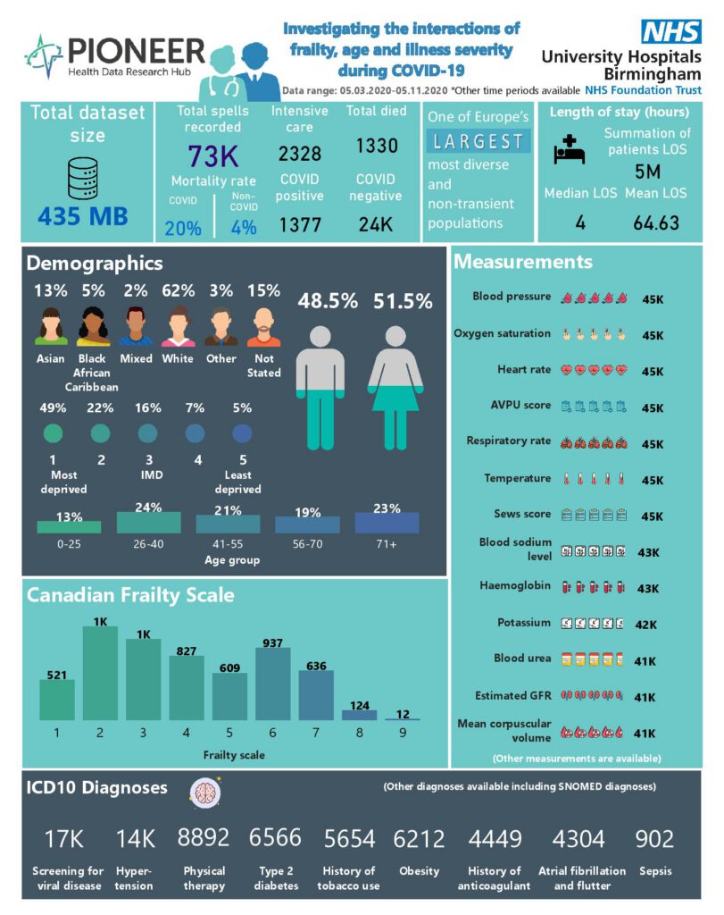 Investigating the impact of frailty, age and illness severity during COVID-19