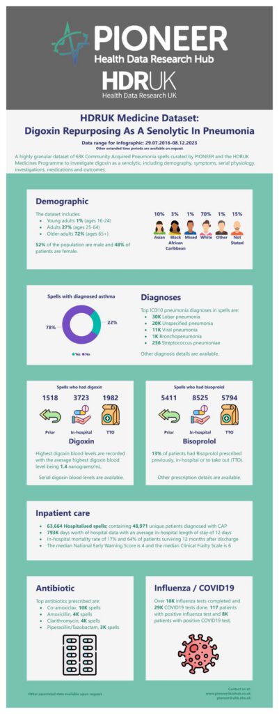 HDRUK Medicine Dataset: Digoxin Repurposing as a Senolytic in Pneumonia