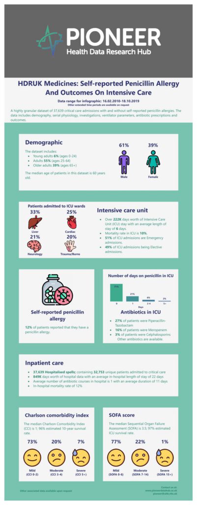 HDRUK Medicines: Self-Reported Penicillin Allergy and Outcomes on Intensive Care