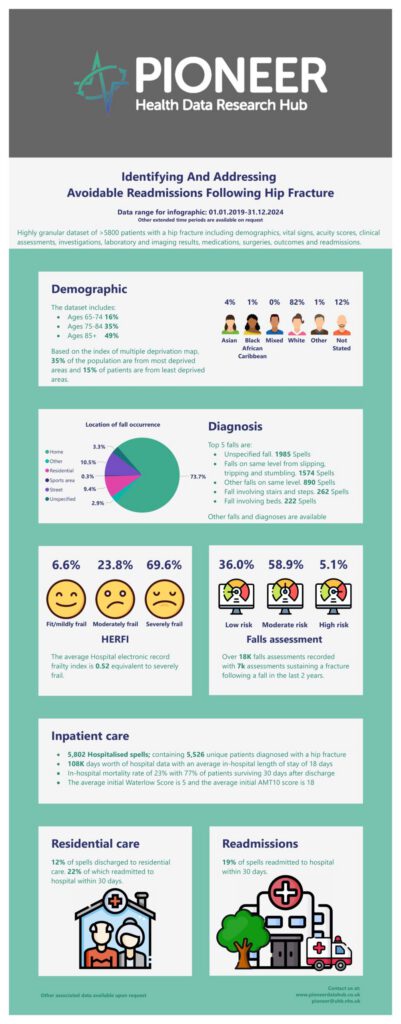 Identifying and Addressing Avoidable Readmissions Following Hip Fracture