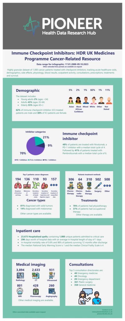 Immune Checkpoint Inhibitors: HDR UK Medicines Programme Cancer-Related Resource