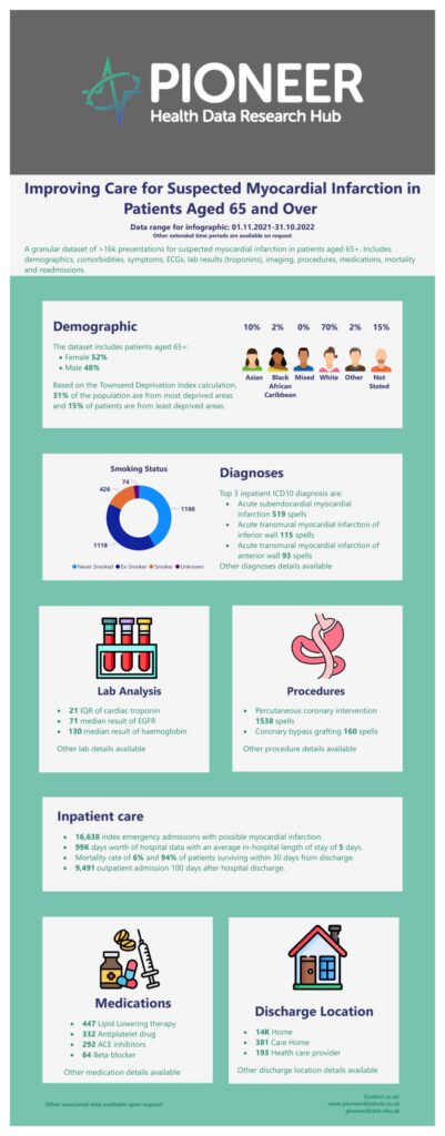 Improving Care for Suspected Myocardial Infarction in Patients Aged 65 and Over