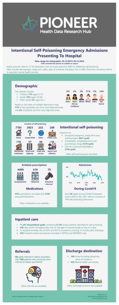 Synthetic Dataset of Hospital Admissions for Cancer Patients with ICI Treatment