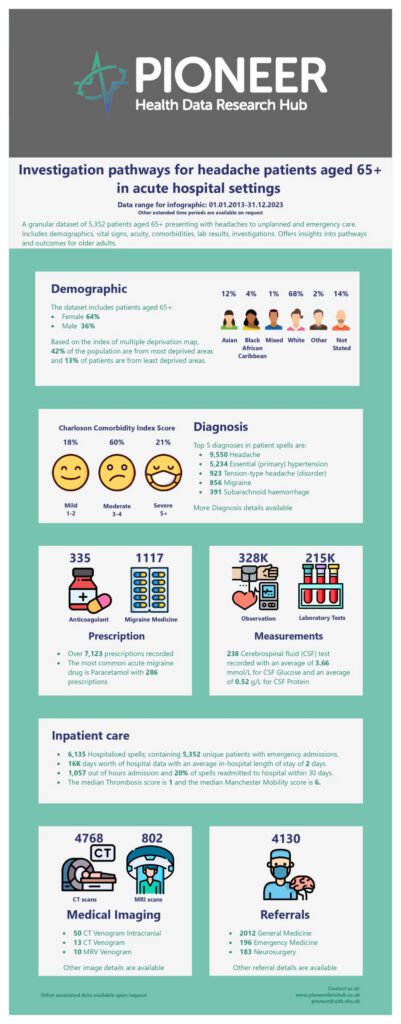 Investigation Pathways for Headache Patients aged 65+ in Acute Hospital Settings