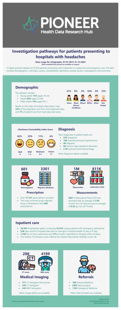 Investigation Pathways for Patients Presenting to Hospitals with Headaches