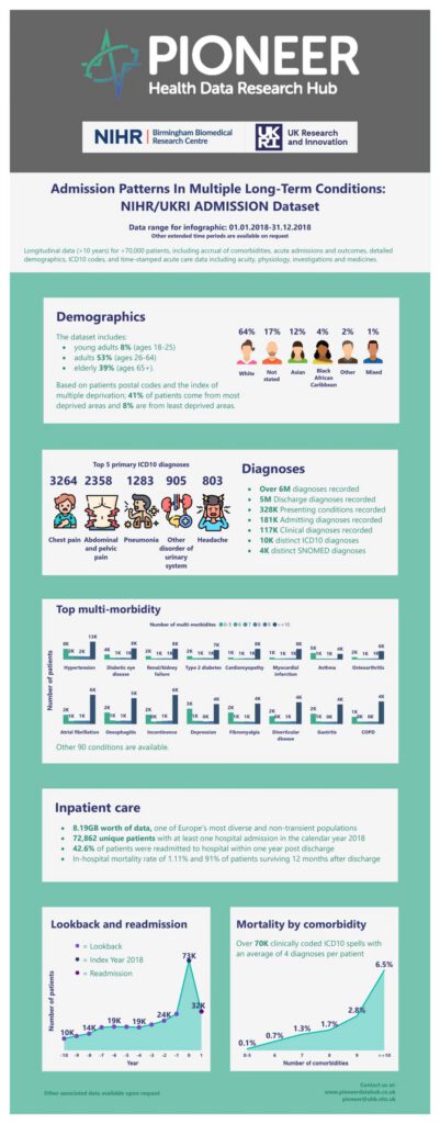Admission Patterns in Multiple Long-Term Conditions: NIHR/UKRI ADMISSION Dataset