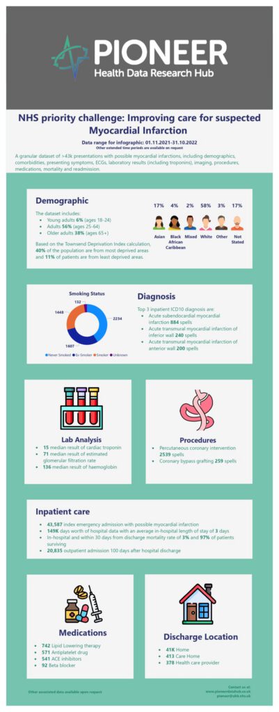 NHS Priority Challenge: Improving Care for Suspected Myocardial Infarction