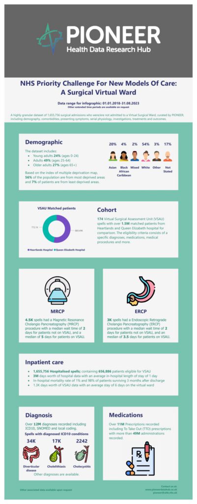 NHS Priority Challenge for New Models of Care: A Surgical Virtual Ward