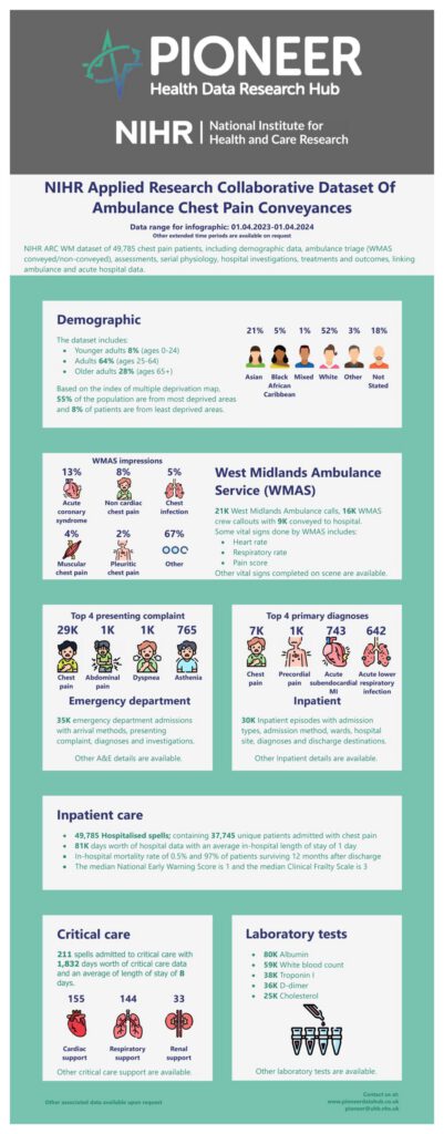 NIHR Applied Research Collaborative Dataset of Ambulance Chest Pain Conveyances