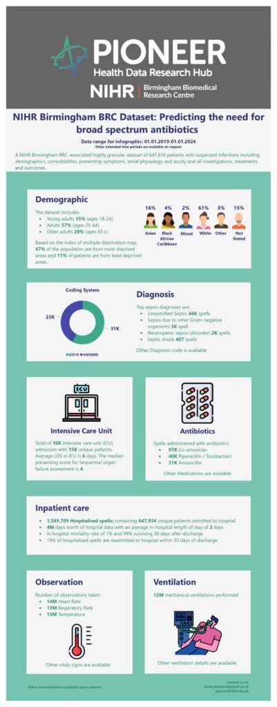 NIHR Birmingham BRC Dataset: Predicting the Need for Broad Spectrum Antibiotics