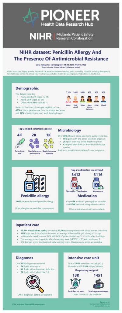 NIHR Dataset Penicillin Allergy and the Presence of Antimicrobial Resistance
