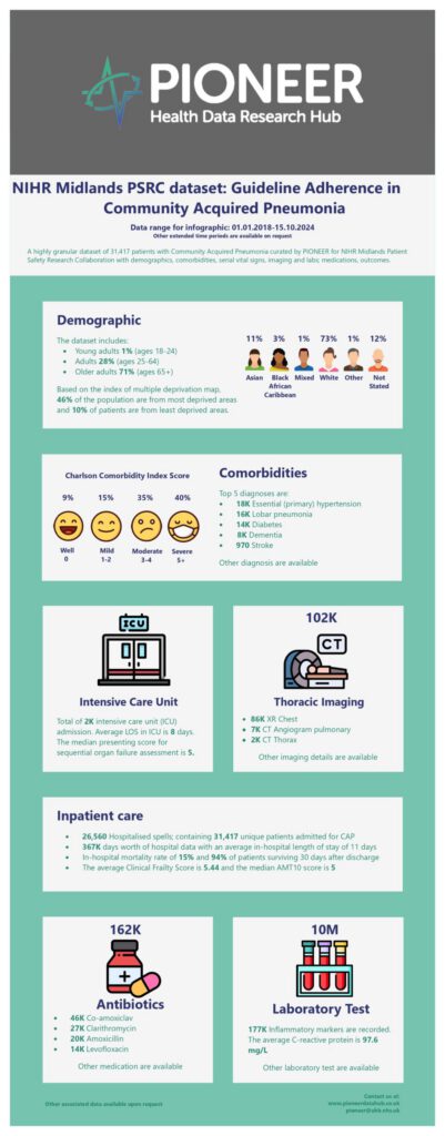 NIHR Midlands PSRC Dataset: Guideline Adherence in Community Acquired Pneumonia