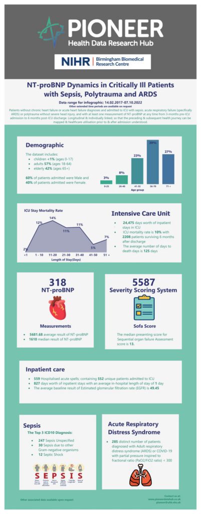 NT-proBNP in Critically Ill Patients with Sepsis: a NIHR Birmingham BRC Dataset