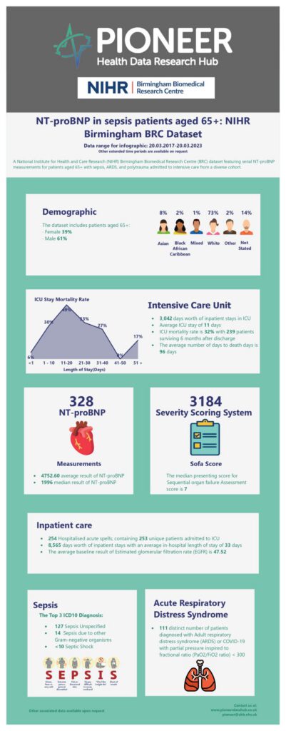 NT-proBNP in Sepsis Patients Aged 65+: NIHR Birmingham BRC Dataset