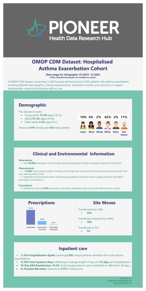 OMOP CDM Dataset: Hospitalised Asthma Exacerbation Cohort