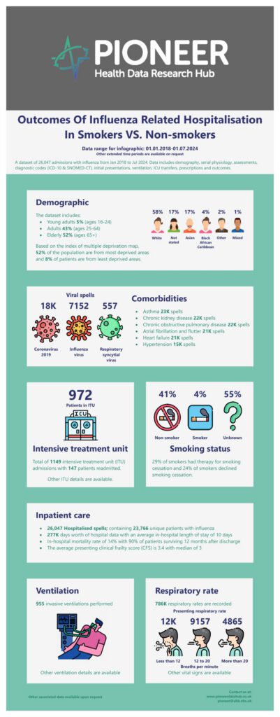 Outcomes of Influenza Related Hospitalisations in Smokers vs. Non-smokers