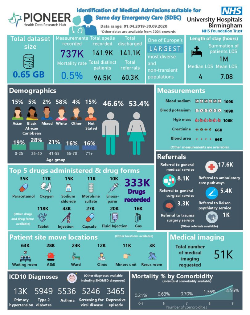 Identification of Medical Admissions Suitable for Same Day Emergency Care